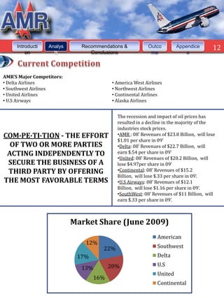 Long Term
    Intro         Analysis                                 Outcome         Conclusion
                                             Rec’s




     Introducti    Analys      Recommendations &           Outco         Appendice        12
         on          is           Conclusions               me               s



AMR’S Major Competitors:
• Delta Airlines                           • America West Airlines
• Southwest Airlines                       • Northwest Airlines
• United Airlines                          • Continental Airlines
• U.S Airways                              • Alaska Airlines


                                             The recession and impact of oil prices has
                                             resulted in a decline in the majority of the
                                             industries stock prices.
COM∙PE∙TI∙TION - THE EFFORT                  •AMR : 08’ Revenues of $23.8 Billion, will lose
                                             $1.01 per share in 09’
  OF TWO OR MORE PARTIES                     •Delta: 08’ Revenues of $22.7 Billion, will
 ACTING INDEPENDENTLY TO                     earn $.54 per share in 09’
                                             •United: 08’ Revenues of $20.2 Billion, will
 SECURE THE BUSINESS OF A                    lose $4.97per share in 09’
 THIRD PARTY BY OFFERING                     •Continental: 08’ Revenues of $15.2
                                             Billion, will lose $.33 per share in 09’.
THE MOST FAVORABLE TERMS                     •U.S Airways: 08’ Revenues of $12.1
                                             Billion, will lose $1.16 per share in 09’.
                                             •SouthWest: 08’ Revenues of $11 Billion, will
                                             earn $.33 per share in 09’.



                             Market Share (June 2009)
                                                                American
                                12%
                                       22%                      Southwest
                              17%                               Delta
                                          20%                   U.S
                               13%
                                                                United
                                    16%
                                                                Continental
 