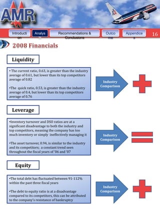 Introducti     Analys           Recommendations &         Outco      Appendice   16
      on           is                Conclusions             me            s




 Liquidity

• The current ratio, 0.63, is greater than the industry
average of 0.61, but lower than its top competitors
average of 0.82
                                                           Industry
                                                          Comparison
•The quick ratio, 0.53, is greater than the industry
average of 0.4, but lower than its top competitors
average of 0.76


 Leverage

•Inventory turnover and DSO ratios are at a
significant disadvantage to both the industry and
top competitors, meaning the company has too
much inventory or simply ineffectively managing it         Industry
                                                          Comparison
•The asset turnover, 0.94, is similar to the industry
and its competitors; a constant trend seen
throughout the fiscal years of ‘06 and ‘07


    Equity

•The total debt has fluctuated between 91-112%
within the past three fiscal years
                                                           Industry
•The debt to equity ratio is at a disadvantage            Comparison
compared to its competitors, this can be attributed
to the company’s resistance of bankruptcy
 