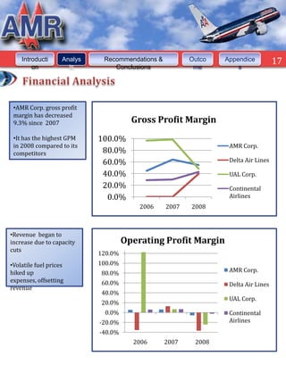Introducti      Analys    Recommendations &          Outco   Appendice          17
        on            is         Conclusions              me         s




 •AMR Corp. gross profit
 margin has decreased
 9.3% since 2007                        Gross Profit Margin
 •It has the highest GPM     100.0%
 in 2008 compared to its                                          AMR Corp.
 competitors                  80.0%
                              60.0%                               Delta Air Lines

                              40.0%                               UAL Corp.
                              20.0%                               Continental
                               0.0%                               Airlines
                                          2006    2007   2008



•Revenue began to
increase due to capacity              Operating Profit Margin
cuts
                             120.0%
•Volatile fuel prices        100.0%
hiked up                     80.0%                                AMR Corp.
expenses, offsetting         60.0%                                Delta Air Lines
revenue
                             40.0%
                                                                  UAL Corp.
                             20.0%
                               0.0%                               Continental
                             -20.0%                               Airlines
                             -40.0%
                                        2006      2007    2008
 