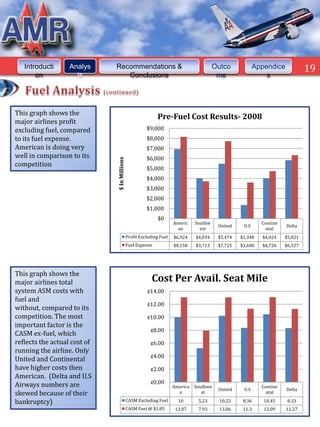 19



   Introducti      Analys     Recommendations &                                         Outco            Appendice            19
       on            is          Conclusions                                             me                  s




This graph shows the
                                                             Pre-Fuel Cost Results- 2008
major airlines profit
excluding fuel, compared                                $9,000
to its fuel expense.                                    $8,000
American is doing very                                  $7,000
well in comparison to its                               $6,000
                              $ In Millions




competition
                                                        $5,000
                                                        $4,000
                                                        $3,000
                                                        $2,000
                                                        $1,000
                                                              $0
                                                                      Americ   Southw                      Contine
                                                                                         United    U.S               Delta
                                                                       an        est                        ntal
                                              Profit Excluding Fuel   $6,924   $4,034    $5,474   $1,348   $4,024    $5,821
                                              Fuel Expense            $8,158   $3,713    $7,725   $3,600   $4,726    $6,327




This graph shows the
major airlines total                                       Cost Per Avail. Seat Mile
system ASM costs with                                   ¢14.00
fuel and
                                                        ¢12.00
without, compared to its
competition. The most                                   ¢10.00
important factor is the
                                                          ¢8.00
CASM ex-fuel, which
reflects the actual cost of                               ¢6.00
running the airline. Only
                                                          ¢4.00
United and Continental
have higher costs then                                    ¢2.00
American. (Delta and U.S
Airways numbers are                                       ¢0.00
                                                                      America Southwe                      Contine
                                                                                         United    U.S               Delta
skewed because of their                                                 n        st                          ntal

bankruptcy)                                   CASM Excluding Fuel       10      5.23      10.22    8.36     10.45     8.33
                                              CASM Fuel @ $1.85        13.07    7.93      13.06    11.3     13.09    11.27
 