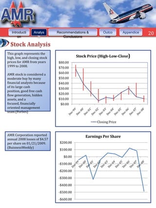 Introducti     Analys       Recommendations &        Outco       Appendice   20
       on           is            Conclusions            me             s



This graph represents the
high, low, and closing stock              Stock Price (High-Low-Close)
prices for AMR from years      $80.00
1999 to 2008.                  $70.00
AMR stock is considered a      $60.00
moderate buy by many           $50.00
financial analysts because     $40.00
of its large cash              $30.00
position, good free cash
flow generation, hidden        $20.00
assets, and a                  $10.00
focused, financially            $0.00
oriented management
team.(Forbes)

                                                    Closing Price


AMR Corporation reported                      Earnings Per Share
annual 2008 losses of $4.57
per share on 01/21/2009.        $200.00
(BuisnessWeekly)
                                $100.00

                                  $0.00

                               -$100.00

                               -$200.00

                               -$300.00

                               -$400.00

                               -$500.00

                               -$600.00
 