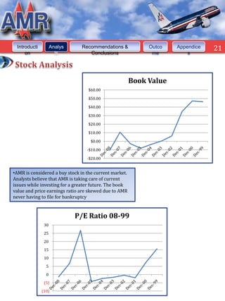 Introducti         Analys     Recommendations &             Outco   Appendice   21
     on               is          Conclusions                 me         s




                                                        Book Value
                                  $60.00

                                  $50.00

                                  $40.00

                                  $30.00

                                  $20.00

                                  $10.00

                                    $0.00

                                  -$10.00

                                  -$20.00


•AMR is considered a buy stock in the current market.
Analysts believe that AMR is taking care of current
issues while investing for a greater future. The book
value and price earnings ratio are skewed due to AMR
never having to file for bankruptcy


                             P/E Ratio 08-99
               30
               25
               20
               15
               10
                5
                0
               (5)
              (10)
 