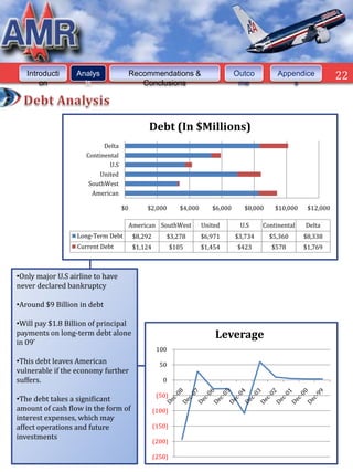 Introducti     Analys                Recommendations &                         Outco         Appendice           22
       on           is                     Conclusions                             me               s




                                              Debt (In $Millions)
                           Delta
                     Continental
                             U.S
                          United
                      SouthWest
                       American

                                   $0        $2,000          $4,000      $6,000     $8,000     $10,000    $12,000

                                        American SouthWest            United       U.S     Continental   Delta
                  Long-Term Debt         $8,292       $3,278          $6,971      $3,734     $5,360      $8,338
                  Current Debt           $1,124           $105        $1,454      $423        $578       $1,769



•Only major U.S airline to have
never declared bankruptcy

•Around $9 Billion in debt

•Will pay $1.8 Billion of principal
payments on long-term debt alone                                          Leverage
in 09’
                                                   100
•This debt leaves American                          50
vulnerable if the economy further
suffers.                                             0

                                                   (50)
•The debt takes a significant
amount of cash flow in the form of                (100)
interest expenses, which may
affect operations and future                      (150)
investments
                                                  (200)

                                                  (250)
 
