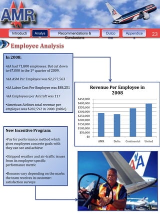 Introducti     Analys          Recommendations &             Outco       Appendice          23
        on           is               Conclusions                 me             s




In 2008:

•AA had 71,800 employees. But cut down
to 67,000 in the 1st quarter of 2009.

•AA ASM Per Employee was $2,277,563

•AA Labor Cost Per Employee was $88,251                 Revenue Per Employee in
                                                                 2008
•AA Employees per Aircraft was 117
                                             $450,000
                                             $400,000
•American Airlines total revenue per
                                             $350,000
employee was $282,592 in 2008. (table)
                                             $300,000
                                             $250,000
                                             $200,000
                                             $150,000
                                             $100,000
New Incentive Program:                        $50,000
                                                   $0
•Pay for performance method which
                                                           AMR       Delta   Continental   United
gives employees concrete goals with
they can see and achieve

•Stripped weather and air-traffic issues
from its employee-specific
performance metric

•Bonuses vary depending on the marks
the team receives in customer-
satisfaction surveys
 