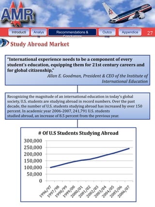 Introducti   Analys       Recommendations &         Outco      Appendice      27
      on         is            Conclusions             me            s




“International experience needs to be a component of every
student’s education, equipping them for 21st century careers and
for global citizenship,”
                    Allan E. Goodman, President & CEO of the Institute of
                                                International Education


Recognizing the magnitude of an international education in today’s global
society, U.S. students are studying abroad in record numbers. Over the past
decade, the number of U.S. students studying abroad has increased by over 150
percent. In academic year 2006-2007, 241,791 U.S. students
studied abroad, an increase of 8.5 percent from the previous year.



                # Of U.S Students Studying Abroad
          300,000
          250,000
          200,000
          150,000
          100,000
           50,000
                0
 