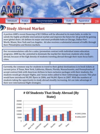 Introducti          Analys     Recommendations &                Outco        Appendice         28
        on                is          Conclusions                    me              s



A portion AMR’s recent financing of $2.9 Billion will be allocated to its main hubs, in order to
satisfy the highly profitable international market and improve the future for AA growth by gaining
more global share. AA defines its major and most profitable hubs as Chicago, Dallas-Fort
Worth, Miami, New York and Los Angeles. AA also receives a substantial amount of traffic through
their Philadelphia and Boston markets.

Our recommendation calls for a sales /promotion contract with individual states education
programs. AMR has the potential to dominate the market for American students who study
abroad, because of the high density of students traveling abroad through their main focus hub’s
cities.


Currently, the common way for students to travel to their global destinations is to book tickets at
current price. If Texas, New York, California, Illinois, Florida, Massachusetts, and Pennsylvania all
accept contract bids with American Airlines to have exclusive packages with their students, the
students would get cheaper flights, and bonus miles added to their AAdvantage account. This plan
would have introduced 90,381 flyers in 2006, and 96,841 flyers in 2007. With the numbers of
students taking the opportunity to study abroad steadily increasing, AA can take advantage of
their new international flight strategies.



                         # Of Students That Study Abroad (By
                                        State)
              30000
              25000
              20000
              15000
              10000                                                            2005/2006

                 5000                                                          2006/2007

                    0
 