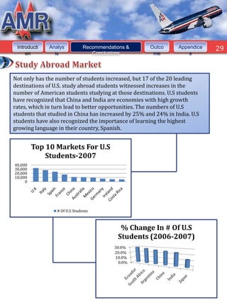 Introducti   Analys           Recommendations &     Outco      Appendice   29
     on         is                Conclusions         me            s




Not only has the number of students increased, but 17 of the 20 leading
destinations of U.S. study abroad students witnessed increases in the
number of American students studying at those destinations. U.S students
have recognized that China and India are economies with high growth
rates, which in turn lead to better opportunities. The numbers of U.S
students that studied in China has increased by 25% and 24% in India. U.S
students have also recognized the importance of learning the highest
growing language in their country, Spanish.


         Top 10 Markets For U.S
             Students-2007
40,000
30,000
20,000
10,000
     0




                 # Of U.S Students



                                            % Change In # Of U.S
                                           Students (2006-2007)
                                          30.0%
                                          20.0%
                                          10.0%
                                            0.0%
 