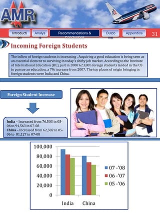 Introducti    Analys          Recommendations &                Outco        Appendice       31
       on          is               Conclusions                    me              s




  The inflow of foreign students is increasing . Acquiring a good education is being seen as
  an essential element to surviving in today’s shifty job market. According to the Institute
  of International Education (IIE), just in 2008 623,805 foreign students landed in the US
  to pursue an education, a 7% increase from 2007. The top places of origin bringing in
  foreign students were India and China.




Foreign Student Increase




India – Increased from 76,503 in 05-
06 to 94,563 in 07-08
China – Increased from 62,582 in 05-
06 to 81,127 in 07-08


                 100,000
                   80,000
                   60,000                                           07 -'08
                   40,000                                           06 -'07
                   20,000                                           05 -'06

                           0
                                    India         China
 