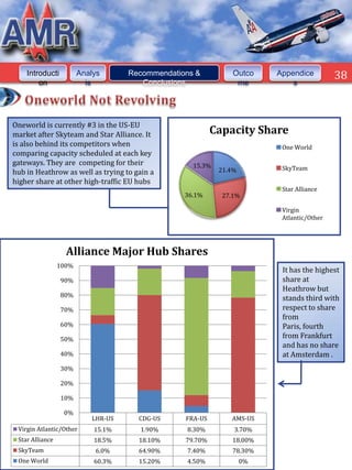 Introducti          Analys      Recommendations &          Outco    Appendice         38
        on                is           Conclusions              me          s




Oneworld is currently #3 in the US-EU
market after Skyteam and Star Alliance. It                Capacity Share
is also behind its competitors when                                      One World
comparing capacity scheduled at each key
gateways. They are competing for their             15.3%
                                                           21.4%         SkyTeam
hub in Heathrow as well as trying to gain a
higher share at other high-traffic EU hubs
                                                                         Star Alliance
                                                 36.1%      27.1%

                                                                         Virgin
                                                                         Atlantic/Other




                   Alliance Major Hub Shares
                 100%
                                                                         It has the highest
                 90%                                                     share at
                                                                         Heathrow but
                 80%
                                                                         stands third with
                 70%                                                     respect to share
                                                                         from
                 60%                                                     Paris, fourth
                 50%                                                     from Frankfurt
                                                                         and has no share
                 40%                                                     at Amsterdam .
                 30%

                 20%

                 10%

                  0%
                           LHR-US     CDG-US     FRA-US       AMS-US
 Virgin Atlantic/Other      15.1%     1.90%      8.30%         3.70%
 Star Alliance              18.5%     18.10%     79.70%       18.00%
 SkyTeam                    6.0%      64.90%     7.40%        78.30%
 One World                  60.3%     15.20%     4.50%             0%
 