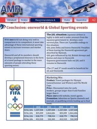 42



   Introducti     Analys         Recommendations &                 Outco          Appendice         42
       on           is              Conclusions                     me                s




                                              The JAL situation: Japanese airlines is
                                              highly in debt and is under pressure from the
With oneworld not doing very well in          Japanese government to develop a new
comparison to its competitors, it must take   survival plan. There are 3 possible endings to
advantage of these international sporting     this situation:
events to increase revenues and market        •JAL joins Delta and leaves Oneworld. Penalties
share.                                        of them leaving the Oneworld agreement get
                                              absorbed by Skyteam.
Oneworld and all its members should           •JAL gets refinanced by AA, British Airways and
develop a preplanned itinerary in the form    Qantas and stays in Oneworld.
of a travel package to market to the mass     •Japanese government bails out JAL and it
amounts of people attending these             remains in Oneworld.
sporting events.
                                              •The 2nd and 3rd result would be beneficial for
                                              AA and Oneworld.


                                              Marketing Mix:
                                              Product: Travel packages for Olympic
                                              Games(Summer and Winter) and Fifa World
                                              Cups.
                                              Price : Discounted rates for early
                                              bookers, groups larger than 8 and Families
                                              larger than 4
                                              Place: oneworld website, travel agents.
                                              Promotion: Advertise on Sports channels and
                                              journals, at qualifying events leading up to final
                                              event.
                                  2010         2012         2014           2016
                     TOTAL 30% 1,237,558      1,597,028    1,237,558 1,597,028
                     TOTAL 20%    825,039     1,064,686      825,039 1,064,686
                     TOTAL 15%    618,779       798,514      618,779   798,514
                     TOTAL 10%    412,519       532,343      412,519   532,343
 