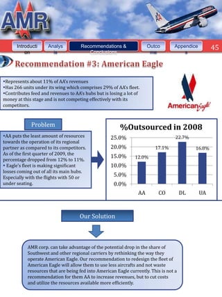 Introducti     Analys          Recommendations &                Outco       Appendice         45
          on           is               Conclusions                    me             s




Represents about 11% of AA’s revenues
Has 266 units under its wing which comprises 29% of AA’s fleet.
Contributes feed and revenues to AA’s hubs but is losing a lot of
money at this stage and is not competing effectively with its
competitors.



             Problem                                    %Outsourced in 2008
AA puts the least amount of resources             25.0%                           22.7%
towards the operation of its regional
partner as compared to its competitors.            20.0%                 17.1%              16.8%
As of the first quarter of 2009, the
                                                   15.0%       12.0%
percentage dropped from 12% to 11%.
 Eagle’s fleet is making significant              10.0%
losses coming out of all its main hubs.
Especially with the flights with 50 or
                                                     5.0%
under seating.                                       0.0%
                                                                 AA        CO          DL     UA



                                     Our Solution



           AMR corp. can take advantage of the potential drop in the share of
           Southwest and other regional carriers by rethinking the way they
           operate American Eagle. Our recommendation to redesign the fleet of
           American Eagle will allow them to use less aircrafts and not waste
           resources that are being fed into American Eagle currently. This is not a
           recommendation for them AA to increase revenues, but to cut costs
           and utilize the resources available more efficiently.
 