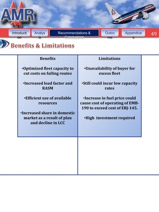 Introducti   Analys         Recommendations &        Outco      Appendice   49
    on         is              Conclusions            me            s




                 Benefits                        Limitations

      •Optimized fleet capacity to       •Unavailability of buyer for
       cut costs on failing routes              excess fleet

       •Increased load factor and       •Still could incur low capacity
                 RASM                                 rates

        •Efficient use of available      •Increase in fuel price could
                resources              cause cost of operating of EMB-
                                        190 to exceed cost of ERJ-145.
     •Increased share in domestic
       market as a result of plan        •High investment required
          and decline in LCC
 