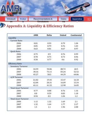 Introducti    Analys       Recommendations &   Outco     Appendice    52
    on          is            Conclusions       me           s




                           AMR        Delta    United   Continental
 Liquidity
   Current Ratio
           2006            0.81        0.93     0.79       1.04
           2007            0.85        0.79     0.76       1.03
           2008            0.63        0.81     0.67       0.97
   Quick Ratio
           2006            0.75        0.9      0.76       0.99
           2007            0.78        0.75     0.73       0.96
           2008            0.58        0.77      0.6       0.92

 Efficiency Ratio
    Inventory Turnover
           2006            44.59       94.86   88.72       60.5
           2007            38.16       73.11   83.24       52.52
           2008            45.27        58.5   44.29       64.86
    A/R Turnover
           2006            61.82       19.45   15.47       16.18
           2007            62.84       20.31   16.09       15.54
           2008            65.11       41.52   12.98       16.85
    Total Asset Turnover
           2006            0.77        0.88     0.76       1.16
           2007            0.8         0.59     0.83       1.18
           2008            0.94        0.5      1.04        1.2
    Total Asset Turnover
           2006            1.12        1.32     1.69        2.1
           2007            1.32        1.64     1.77       2.17
           2008            1.5         1.1      1.96       2.08
 