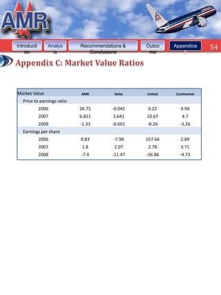 Introducti      Analys       Recommendations &   Outco    Appendice     54
    on            is            Conclusions       me          s




Market Value                 AMR         Delta   United   Continental
   Price to earnings ratio
             2006            26.75      -0.041    0.22      9.94
             2007            6.811       3.641   10.67       4.7
             2008            -1.33      -0.601   -0.26      -3.26
   Earnings per share
             2006            0.83        -7.98   157.66     2.89
             2007             1.8        2.07     2.78      3.71
             2008            -7.4       -11.47   -36.86     -4.73
 