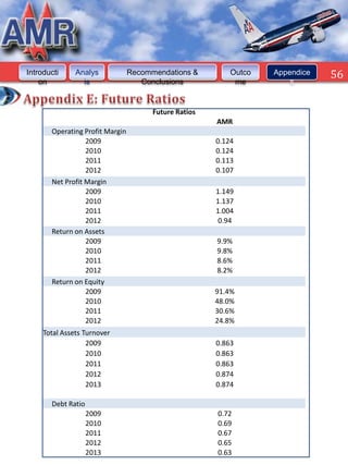 Introducti     Analys             Recommendations &         Outco   Appendice   56
    on           is                  Conclusions             me         s


                                        Future Ratios
                                                        AMR
        Operating Profit Margin
                   2009                                  0.124
                   2010                                  0.124
                   2011                                  0.113
                   2012                                  0.107
                   2013
        Net Profit Margin                                0.106
                   2009                                  1.149
                   2010                                  1.137
                   2011                                  1.004
                   2012                                   0.94
                   2013
        Return on Assets                                  0.93
                   2009                                  9.9%
                   2010                                  9.8%
                   2011                                  8.6%
                   2012                                  8.2%
                   2013
        Return on Equity                                 8.1%
                   2009                                 91.4%
                   2010                                 48.0%
                   2011                                 30.6%
                   2012                                 24.8%
                   2013
     Total Assets Turnover                              201.5%
                    2009                                0.863
                    2010                                0.863
                    2011                                0.863
                    2012                                0.874
                    2013                                0.874

       Debt Ratio
                    2009                                 0.72
                    2010                                 0.69
                    2011                                 0.67
                    2012                                 0.65
                    2013                                 0.63
 
