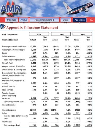 57



        Introducti      Analys        Recommendations &                     Outco         Appendice           57
            on            is             Conclusions                         me               s




AMR Corporation                            2006                          2007                      2008
                                                   % of                          % of                     % of
Income Statement                 Actual            Rev.     Actual               Rev.    Actual           Rev.


Passenger-American Airlines      17,291           76.6%     17,651               77.0%   18,234            76.7%
Passenger-American Eagle          2,502           11.1%      2,470               10.8%    2,486            10.5%
Cargo                              827             3.7%        825                3.6%     874             40.2%
Other revenues                    1,943            8.6%      1,989                8.7%    2,172             9.1%
  Total operating revenues       22,563           100.0%    22,935              100.0%   23,766           100.0%
Aircraft Fuel                     6,402           28.4%      6,670               29.1%    9,014            37.9%
Wages, salaries & benefits        6,813           30.2%      6,770               29.5%    6,655            28.0%
Other rentals & landing fees      1,283            5.7%      1,278                5.6%    1,298             5.5%
Depreciation & amortization       1,157            5.1%      1,202                5.2%    1,207             5.1%
Comm., fees & credit card
expense                            971             4.3%      1,057                4.6%    1,237             5.2%
Maintenance, materials &
repairs                           1,076            4.8%      1,028                4.5%     997              4.2%
Aircraft rentals                   606             2.7%        591                2.6%     492              2.1%
Food service                       508             2.3%        534                2.3%     518              2.2%
Special charges                        -           0.0%            63             0.3%    1,213             5.1%
Other operating
expenses                          2,687           11.9%      2,777               12.1%    3,024            12.7%
  Operating income (loss)         1,060            4.7%        965                4.2%   (1,889)           -7.9%
Interest income                    279             1.2%        337                1.5%     181              0.8%

Interest expense                 (1,030)          -4.6%    (914)                 -4.0%    (756)            -3.2%
Other                               (78)          -0.3%        116                0.5%     393              1.7%
  Income (loss) before income
  taxes                            231             1.0%        504                2.2%   (2,071)           -8.7%
Income tax                             -           0.0%              -            0.0%         -            0.0%
  Net earnings (loss)              231             1.0%        504                2.2%   (2,071)           -8.7%
 