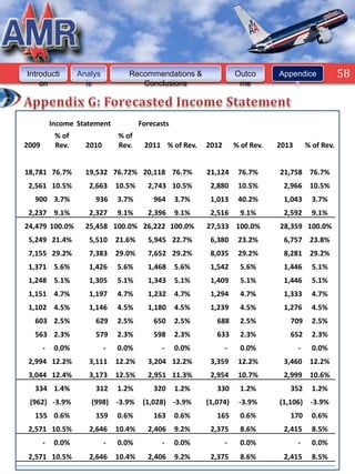 58



Introducti         Analys          Recommendations &                  Outco       Appendice              58
    on               is               Conclusions                      me             s




           Income Statement             Forecasts
            % of                % of
2009        Rev.     2010       Rev.     2011 % of Rev.    2012       % of Rev.   2013       % of Rev.


18,781 76.7%         19,532 76.72% 20,118 76.7%            21,124      76.7%      21,758 76.7%
 2,561 10.5%          2,663     10.5%     2,743 10.5%       2,880      10.5%       2,966 10.5%
  900 3.7%             936      3.7%        964     3.7%    1,013      40.2%       1,043       3.7%
 2,237 9.1%           2,327     9.1%      2,396     9.1%    2,516       9.1%       2,592       9.1%
24,479 100.0%        25,458 100.0% 26,222 100.0%           27,533 100.0%          28,359 100.0%
 5,249 21.4%          5,510     21.6%     5,945 22.7%       6,380      23.2%       6,757 23.8%
 7,155 29.2%          7,383     29.0%     7,652 29.2%       8,035      29.2%       8,281 29.2%
 1,371 5.6%           1,426     5.6%      1,468     5.6%    1,542       5.6%       1,446       5.1%
 1,248 5.1%           1,305     5.1%      1,343     5.1%    1,409       5.1%       1,446       5.1%
 1,151 4.7%           1,197     4.7%      1,232     4.7%    1,294       4.7%       1,333       4.7%
 1,102 4.5%           1,146     4.5%      1,180     4.5%    1,239       4.5%       1,276       4.5%
  603 2.5%             629      2.5%        650     2.5%      688       2.5%         709       2.5%
  563 2.3%             579      2.3%        598     2.3%      633       2.3%         652       2.3%
       -    0.0%            -   0.0%          -     0.0%          -     0.0%             -     0.0%
 2,994 12.2%          3,111     12.2%     3,204 12.2%       3,359      12.2%       3,460 12.2%
 3,044 12.4%          3,173     12.5%     2,951 11.3%       2,954      10.7%       2,999 10.6%
  334 1.4%             312      1.2%        320     1.2%      330       1.2%         352       1.2%
 (962) -3.9%          (998) -3.9%        (1,028) -3.9%     (1,074)     -3.9%      (1,106) -3.9%
  155 0.6%             159      0.6%        163     0.6%      165       0.6%         170       0.6%
 2,571 10.5%          2,646     10.4%     2,406     9.2%    2,375       8.6%       2,415       8.5%
       -    0.0%            -   0.0%          -     0.0%          -     0.0%             -     0.0%
 2,571 10.5%          2,646     10.4%     2,406     9.2%    2,375       8.6%       2,415       8.5%
 