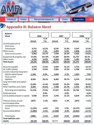 59



     Introducti         Analys       Recommendations &                 Outco         Appendice            59
         on               is            Conclusions                     me               s




  Balance
  Sheet                                    2006                      2007                      2008
                                                   % of                      % of                     % of
                                 Actual            T.A.    Actual            T.A.    Actual           T.A.
Unrestricted cash &
  short-term
  investments                     4,715           16.2%     4,535           15.9%     3,107            12.3%
Other assets                      2,187            7.5%     2,694            9.4%     2,828            11.2%
  Total current assets            6,902           23.7%     7,229           25.3%     5,935            23.6%
Equipment & property, net        17,941           417.0%   17,394           60.9%    15,735           62.5%
Other assets                      4,302           14.8%     3,948           13.8%     3,505           13.9%
Total Assets                     29,145           100.0%   28,571           100.0%   25,175           100.0%

Accounts payable                  3,374           11.6%     3,449           12.1%     3,710            14.7%
Air traffic liability             3,782           13.0%     3,985           13.9%     3,708            14.7%
Current maturities long-term
  debt & capital leases          1,349             4.6%     1,049            3.7%     1,956             7.8%
  Total current
  liabilities                    8,505            29.2%     8,483           29.7%     9,374            37.2%
Long-term debt and capital
leases                           12,041           41.3%    10,093           35.3%     9,001            35.8%
Other liabilities and credits     9,205           31.6%     7,338           25.7%     9,735            38.7%
  Total long-term liabilities   21,256            72.9%    17,431           61.0%    18,736            74.4%
Preferred stock                       -            0.0%         -            0.0%          -            0.0%
C/S & additional paid-in capital 2,946            10.1%     3,744           13.1%     4,070            16.2%

Treasury shares at cost          (367)            -1.3%    (367)            -1.3%     (367)            -1.5%
Accumulated other
  comprehensive income
  (loss)                         (1,291)          -4.4%       670            2.3%    (3,177)          -12.6%
Accumulated deficit              (1,894)          -6.5%    (1,390)          -4.9%    (3,461)          -13.7%

  Total equity                   (606)            -2.1%     2,657            9.3%    (2,935)          -11.7%
Total liabilities and
equity                           29,145           100.0%   28,571           100.0%   25,175           100.0%
 