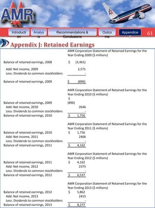 Introducti      Analys          Recommendations &           Outco        Appendice            61
         on            is               Conclusions               me              s



                                          AMR Corporation Statement of Retained Earnings for the
                                          Year Ending 2009 ($ millions)

Balance of retained earnings, 2008         $   (3,461)

 Add: Net income, 2009                          2,571
 Less: Dividends to common stockholders              -

Balance of retained earnings, 2009        $      (890)

                                          AMR Corporation Statement of Retained Earnings for the
                                          Year Ending 2010 ($ millions)
                                           $
Balance of retained earnings, 2009        (890)
 Add: Net income, 2010                            2646
 Less: Dividends to common stockholders               -
Balance of retained earnings, 2010         $     1,756

                                          AMR Corporation Statement of Retained Earnings for the
                                          Year Ending 2011 ($ millions)
Balance of retained earnings, 2010         $     1,756
 Add: Net income, 2011                            2406
 Less: Dividends to common stockholders               -
Balance of retained earnings, 2011         $     4,162

                                          AMR Corporation Statement of Retained Earnings for the
                                          Year Ending 2012 ($ millions)
Balance of retained earnings, 2011         $     4,162
 Add: Net income, 2012                            2375
 Less: Dividends to common stockholders               -
Balance of retained earnings, 2012         $     6,537

                                          AMR Corporation Statement of Retained Earnings for the
                                          Year Ending 2013 ($ millions)
Balance of retained earnings, 2012         $     5,862
 Add: Net income, 2013                            2415
 Less: Dividends to common stockholders               -
Balance of retained earnings, 2013         $     8,277
 