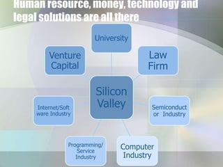 Human resource, money, technology and
legal solutions are all there
University

Law
Firm

Venture
Capital

Internet/Soft
ware Industry

Silicon
Valley

Programming/
Service
Industry

Semiconduct
or Industry

Computer
Industry

 