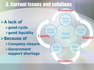 3. Current issues and solutions
Knowledge
Univer
sities

A lack of
good cycle
good liquidity

Because of

Gover
nment

Inno
vation

Capacity

Company closure
Government
support shortage

Compa
nies

Institu
tions

Support
Startups

Incubation

 