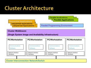 Sequential Applications
Sequential Applications
Sequential Applications

Parallel Applications
Parallel Applications
Parallel Applications
Parallel Programming Environment

Cluster Middleware
(Single System Image and Availability Infrastructure)
PC/Workstation

PC/Workstation

PC/Workstation

PC/Workstation

Communications

Communications

Communications

Communications

Software

Software

Software

Software

Network Interface
Hardware

Network Interface
Hardware

Cluster Interconnection Network/Switch

Network Interface
Hardware

Network Interface
Hardware

 