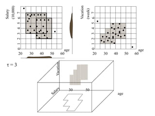 Salary
(10,000)
20 30 40 50 60
age
5
4
3
1
2
6
7
0
20 30 40 50 60
age
5
4
3
1
2
6
7
0
Vacation
(week)
age
Vacation
30 50
 = 3
 