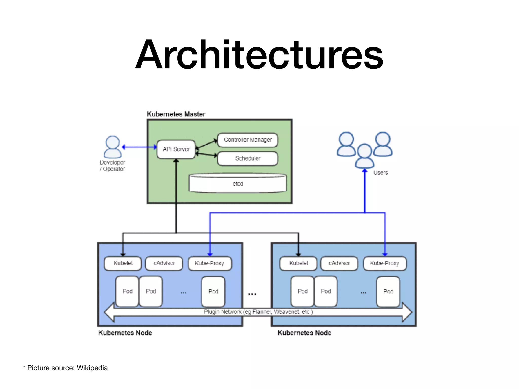 Architectures
* Picture source: Wikipedia
 