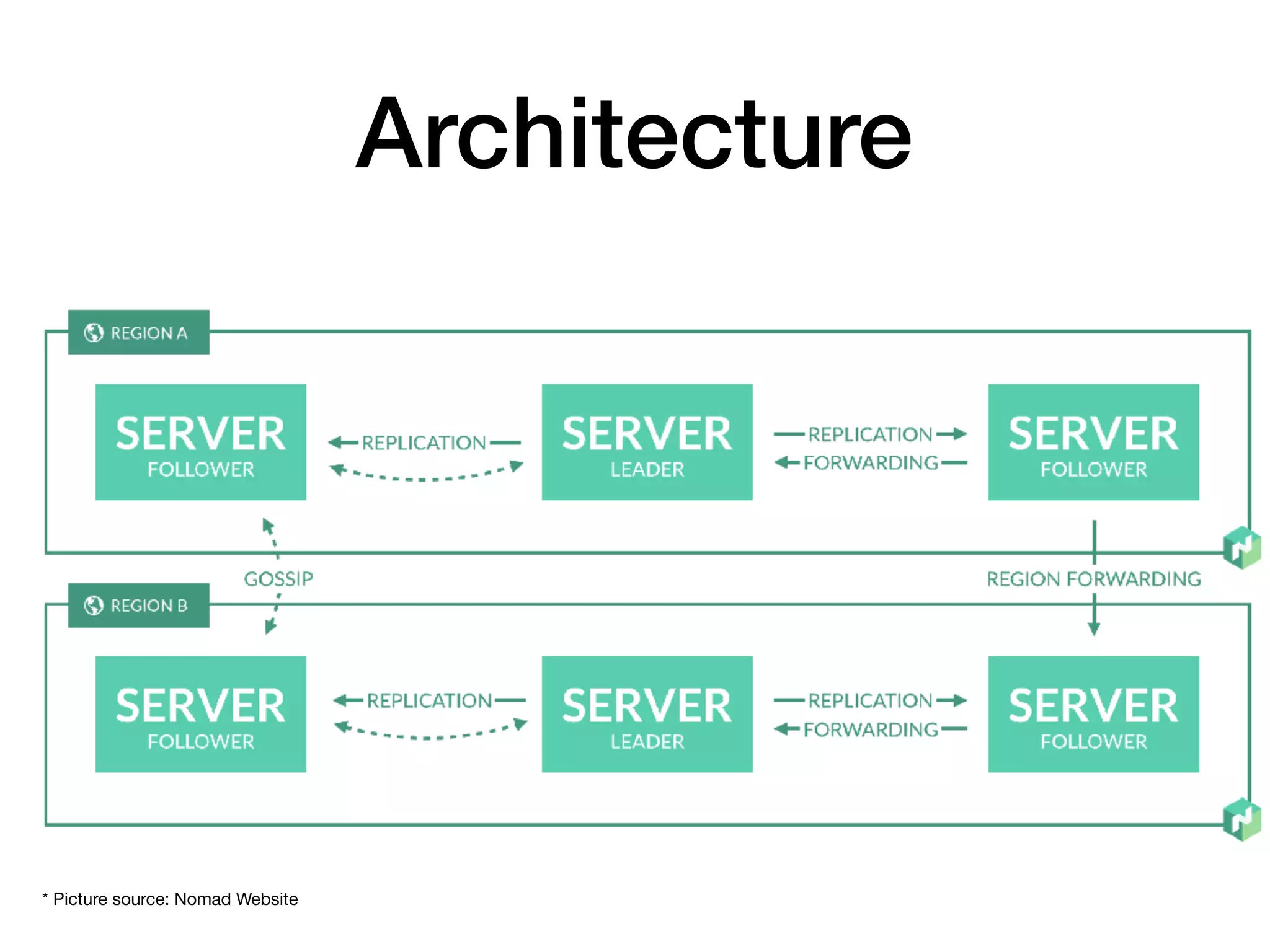 Architecture
* Picture source: Nomad Website
 