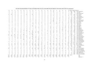 MATRIZ INSUMO PRODUCTO DE ECONOMIA PERUANA DE 1994 (PRECIOS DE PRODUCTOR, MILLONES SOLES) continuación
 25     26     27      28     29     30     31     32      33      34      35     36    37     38      39     40     41     42     43     44     45 DemInt DemFinl DemTotal
  0      3      0       0      0      0      0      0      13       1       0      0     0      0       0    167      1     94      1      0     75   6643    4849 11492 Agropecuario
  0      0      0       0      0      0      0      0       0       0       0      0     0      0       0     23      0      3      0      0      2    808     479   1287 Pesca
  0      0      0       0      0      0      0      0       0       0       0      0     0      0       0      0      0      0      0      0      0   1672       8   1680 PetroleoCrudo
 44   1785      0       0      1      0    144      0     281       0       0      0     0      5       0      0      0      0      1      0      0   2471    3180   5651 Minerales
  0      0      0       0      0      0      0      0       0       0       0      0     0      0       0     41      0      6      1      0     22    211    1075   1287 Lacteos
  0      0      0       0      0      0      0      0       0       0       0      0     0      0       0      5      0      2      0      0      4     12     476    488 PPescados
  0      0      0       0      0      0      0      0       0       0       0      0     0      0       0      0      0      0      0      0      0    122    1756   1878 HarinaPescado
  0      0      0       0      0      0      0      0       0       0       0      0     0      0       0    116      0     89      1      0     38    746    3303   4049 Molineria
  0      0      0       0      0      0      0      0       0       0       0      0     0      0       0     31      0      3      0      0      8    343     630    973 Azucar
  0      5      0       0      0      0      3      0       0      24       0      2     0      0       0    790      7     96      3      0     61   1984    5713   7697 OtrosAlimentos
  0      0      0       0      0      0      0      0       1       0       0      2     0      0       0    905     21     12      0      0     13   1059    1792   2851 BebidasTabaco
  0      0      1       3      0      0     15      0       4      10       0     23     1      0      13      8      0     33     33      2     50   2585    1230   3815 Textiles
  3      5      2       0      0      0      0      1      49      18      23     12     2      0     162     17    100    231     73      0    127    957    2738   3695 Vestidos
  1      1      0       0      0      1     11      2       0       0       0      2     0      0       1      0      0      1      0      0      2    344      96    440 Cuero
  0      0      0       0      0      0      0      0       2       1       0      3     0      0       4      1      1     77      0      0     16    147     721    868 Calzado
  0      1      5       0      1      2      8      0     493      12       2     18     1      4       5      1      8     31      9     38     22    966    1064   2031 Maderas
  1      1      3       3      6      7     15      0       3      62      13      9     2      0      80     11     13     18     13     44     43   1072     194   1266 Papel
  0      0      4       3      3      4      9     13       5      67      16     17     3      0      57     16     15     18     10    118     58    569     594   1162 Imprentas
  4     37     30       5     22      6     44     12       0       5       3      0     0      0      52      1     21     10     33      3     17   2277     189   2466 Quimicos
  1      0      0       0      0      0      0      0       3       3       2      0     0      0       2      0      1     24    107     10     15    332     886   1218 Farmaceuticos
  1     12     15       5     14     20    100      1     161       9       6     14     1     10      62     22     38     12     13     38     41   1091    1085   2176 OtrosQuimicos
 48     59     12      10     10      7     16    101     180      84    1291      5     2      0      62     66     10     16      6     47    162   3074    1998   5072 PetroleoRef
  0      8      7       4     33     10     13      2     234      97     233     12     0      2      49     25     11     18      1     23     21   1237     242   1479 CauchoPlasticos
  4      8      4       4      6      8     14     39    1611       7      37     10     0     26      18      7      1      0     10     24     23   2435      35   2470 NoMetalicos
147     53    267      58     29    100      9     12     460       0       7      0     0      2      13      0      0      2      2     12      4   1468    -110   1357 Siderurgia
 35    946     40      10    112     14    119      1      22       0       0      0     0      0       3      0      0      0      0      0      6   1397    2571   3969 MNoFerrosos
  1      5     43      17     24     27     20      3     245      10      13      3     1      2      32     11      7     12      9      6     44    939     694   1633 MetalicosDiverss
 11      6     18      69     54     18     24     24      59      50      32     33     0      0      71     12      7      5      4     49     61   1211    1786   2997 MaquinariaNE
  0      2      2      26     64     28      6     67     164       8      98     14     0      5      67      9    104     10      2     20     45    838    1964   2802 MaquinariaE
  0      2      0       1      1    196      0      1      26      13     339      6     0      0      23      2      0      6      0     17     43    742    2599   3341 MatTransporte
  1      1      3       2      6      6     31      8       4      50      32      6     2      1      65     15     12     33     52     47     92    569    1744   2312 OtrasManufacturs
 23     93     11       4      9      9     19     34      10     156      43     27     1      0      82     60     19     13     23     45     81   1324    1118   2441 ElectricidadAgua
  1      1      1       0      1      7      0     63      19       7      43     20     1     38       8      2      0      0      5      1    148    428   12143 12571 Construccion
 67     47     84      56     82     95     82     73     832     131     519     48     4     14     202    636     70    142     89    127    220   6918   13757 20674 Comercio
 16    112     50      38     34     49     85     58     398    2757     992    125     7     14     293    130    158    176     41     98    311   8131    6382 14513 Transportes
 10     33     11       6      9     13     15     41      44     350     166     31    29      3      95     15    147     59     10      5    267   1881     324   2205 ServicsFinanciers
  1      8      1       0      1      2      2      3       5      19      37     38   131      0      10      1      2      2      4      5     28    360     170    531 Seguros
  0      0      0       0      0      0      0      0       0       0       0      0     0      0       0      0      0      0      0      0      0      0    2793   2793 Alquiler
108     36     46      59     68     71     74    112     605    1309    2208    187   102     67    2416    309    576    140    405    372    521  12210    1507 13717 ServiciosEmpress
  2      0     11       4      5      5      9     15      43      40     213     50     2      0      83      4     69     28      4      1    173    853    7218   8072 RestaurantHotel
  1      1      0       0      0      0      0      0       0      37       8     69     4      0      44     17    139      3     33     64     52    514    5336   5849 ServiciosHogarM
  0      0      0       0      0      0      0      0       0       0       0      0     0      0       0      0      0      0      0      0      0      0    2044   2044 ServiciosHogarNM
  0      0      0       0      0      0      0      0       0       0       0      0     0      0       0      0      0      0      5      0      0      5    2477   2482 SaludPrivada
  0      0      0       0      0      2      0      2      20       7       3      9     0      0     118      1     39      0      1     34     12    297    4669   4966 EducacionPrivada
  0      0      0       0      0      0      0      0       0       0       0      0     0      0       0      0      0      0      0      0      0      0    8981   8981 ServiciosGobierno
351    756    563     252    335    310    620   1871    5497   14364    7411   1614   195   2532    6998   4109   4007    620   1484   3477   6240  88974                  VA
880   4025   1232     640    931   1017   1506   2560   11492   19709   13789   2410   491   2724   11191   7588   5606   2044   2490   4731   9169                         VBP
506    105    354    2138   1791   2091    647      7       0       0     758      0    99      0     707    291     40      0      0    171      0                         Importacion + t


                                                                                       11
 
