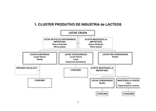 1. CLUSTER PRODUTIVO DE INDUSTRIA de LACTEOS

                                       LECHE CRUDA

                    LECHE EN POLVO DESCREMADA         ACEITE MANTEQUILLA
                            IMPORTADA                     IMPORTADO
                           Nueva Zelandia                Nueva Zelandia
                            Otros países                  Otros países


          LECHE EVAPORADA           LECHE PASTEURIZADA              LECHE PRE-CONDENSADA
             Leche Gloria                Leche Gloria                       Nestle
                Nestle                      Laive
                                     Estancias Ganaderas


ENVASES HOJALATA                                           ACEITE MANTEQUILLA
                                         CONSUMO               IMPORTADO




              CONSUMO                                      LECHE CONDENSADA     MANTEQUILLA QUESO
                                                                 Nestle                Laive
                                                                                Cajamarquina Lacteos



                                                               CONSUMO               CONSUMO



                                                15
 