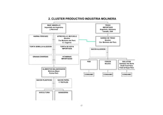 2. CLUSTER PRODUCTIVO INDUSTRIA MOLINERA

                 MAIZ AMARILLO                                                   TRIGO
              Importado de Argentina                                          IMPORTADO
                    y Nacional                                             Argentina, Alemania
                                                                              Canadá, USA


   HARINA PESCADO            AFRECHILLO, MOYUELO
                                     Nicolini                              HARINA DE TRIGO
                              Cia Molinera del Perú                              Nicolini
                                   E. Cogorno                             Cia. Molinera del Perú

TORTA SEMILLA ALGODON           TORTA DE SOYA
                                  IMPORTADA                        SACOS ALGODON



   GRASAS DIVERSAS                 VITAMINAS
                                  IMPORTADAS
                                                             PAN                 FIDEOS                GALLETAS
                                                                                 Nicolini          Galletera del Norte
                                                                                                    Kraft Food Peru
                                                                                                   Field & Royal Perú
            ALIMENTOS BALANCEADOS
                  Molinos Mayo
                   Purina Perú
                                                           CONSUMO             CONSUMO                CONSUMO


      SACOS PLASTICOS        SACOS PAPEL
                              Y TEXTILES




         AVICULTURA           GANADERIA




                                                      17
 