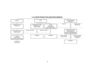 5. CLUSTER PRODUCTIVO INDUSTRIA BEBIDAS

          MELAZA                                              UVAS                                                 ESENCIAS BEBIDAS
                                                                                                                      GASEOSAS

                                                                                                        AZUCAR                         ACIDO CITRICO
     ALCOHOL ETILICO                          AGUARDIENTES, RON                   VINOS                                                 IMPORTADO
       INDUSTRIAL                               Destilería Peruana             Viña Tacama
                                                Industrial Cartavio          Santiago Queirolo
                                                                         Bodegas Viñedos Tabernero

                                  BOTELLAS VIDRIO              BOTELLAS VIDRIO                                    BEBIDAS GASEOSAS
     ALCOHOL ETILICO                                                                                                Embotelladora Lima
       RECTIFICADO                                                                                             JRLindley, Cia Embotelladora
                                                                                                               Pacífico, Embotelladora Rivera

                                                    CONSUMO                      CONSUMO             TAPAS CORONA                     BOTELLAS VIDRIO
           LICORES                                                                                   Crown Cork Peru                   Cia Manufacturera
      Industrial Cartavio                                                                                                                  Vidrio Perú
Alcoholes del Norte y Derivados

                                                                                                                        CONSUMO
         CONSUMO




                                                                            24
 