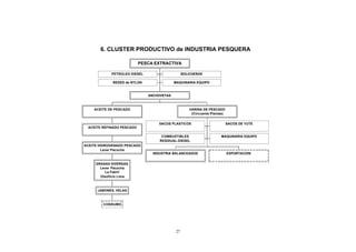 6. CLUSTER PRODUCTIVO de INDUSTRIA PESQUERA

                           PESCA EXTRACTIVA

            PETROLEO DIESEL                      BOLICHERAS

             REDES de NYLON                MAQUINARIA EQUIPO


                              ANCHOVETAS



    ACEITE DE PESCADO                               HARINA DE PESCADO
                                                     (Cincuenta Plantas)

                                  SACOS PLASTICOS                          SACOS DE YUTE
 ACEITE REFINADO PESCADO

                                    COMBUSTIBLES                     MAQUINARIA EQUIPO
                                   RESIDUAL-DIESEL
ACEITE HIDROGENADO PESCADO
        Lever Pacocha
                                INDUSTRIA BALANCEADOS                      EXPORTACION


     GRASAS DIVERSAS
       Lever Pacocha
         La Fabril
       Oleoficio Lima



      JABONES, VELAS



        CONSUMO




                                            27
 