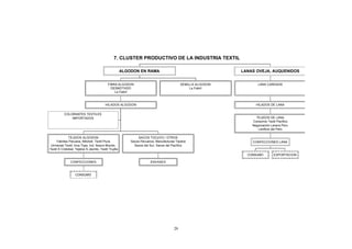 7. CLUSTER PRODUCTIVO DE LA INDUSTRIA TEXTIL

                                                         ALGODON EN RAMA                                        LANAS OVEJA, AUQUENIDOS


                                              FIBRA ALGODON                                   SEMILLA ALGODON          LANA CARDADA
                                                DESMOTADO                                          La Fabril
                                                  La Fabril



                                            HILADOS ALGODON                                                           HILADOS DE LANA

           COLORANTES TEXTILES
               IMPORTADOS                                                                                             TEJIDOS DE LANA
                                                                                                                    Consorcio Textil Pacífico
                                                                                                                    Negociación Lanera Peru
                                                                                                                       Lanificio del Perú

               TEJIDOS ALGODON                                   SACOS TOCUYO / OTROS
      Fabritex Peruana, Mitchell, Textil Piura               Sacos Peruanos, Manufacturas Tejidos                   CONFECCIONES LANA
 Universal Textil, Inca Tops, Ind. Nuevo Mundo,                Sacos del Sur, Sacos del Pacífico
Textil S Cristobal, Tejidos S Jacinto, Textil Trujillo
                                                                                                                  CONSUMO          EXPORTACION

                CONFECCIONES                                             ENVASES



                    CONSUMO




                                                                                         29
 
