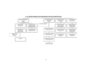 8. CLUSTER PRODUCTIVO INDUSTRIA TEXTILES SINTETICOS

                  RESINA POLIAMIDICA                                     CELULOSA ACETATO      RESINA POLIESTER       FIBRA DACRON
                         USA                                                IMPORTADA             IMPORTADA            POLIACRILICA
                       Alemania                                                USA                   USA

                                                              PULPA DE MADERA
              HILOS NYLON               HILADOS NYLON                                          HILADO POLIESTER      HILADOS DRALON
              PARA REDES               Manufacturas del Sur                                      Rayon Industrial    HILADOS ORLON
                                       Manufacturas Nylon                                        Mexico, Alemania      Universal Textil

                                                                        FIBRA RAYON VISCOSA
              REDES NYLON              TELAS DE NYLON                     Y RAYON ACETATO      TEJIDOS POLIESTER     TEJIDOS DRALON
              Retex Peruana            Manufacturas Nylon                                         Universal Textil    TEJIDOS ORLON
              Rayon Industrial                                                                                         Universal Textil

REDES NYLON                                                            HILADO RAYON VISCOSA
 IMPORTADA                                                                Y RAYON ACETATO       CONFECCIONES         CONFECCIONES
    Chile                                                                                         CONSUMO              CONSUMO


                  PESCA                                                TEJIDOS RAYON VISCOSA
                                                                          Y RAYON ACETATO




                                                                           CONFECCIONES




                                                                          33
 