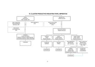 10. CLUSTER PRODUCTIVO INDUSTRIA PAPEL IMPRENTAS

                         PAPEL                                                              BAGAZO DE
                      PERIODICO                                                            CAÑA AZUCAR
                  Chile, Canada, USA

ZINC PLANCHAS                            TINTA IMPRENTA                 PASTA CELULOSA
ZINCOGRABADO                                   USA                        IMPORTADA
 Alemania, USA                                                               Chile


  PELICULAS
FOTOGRAFICAS                                                                              PULPA DE PAPEL
     USA                                                                                  Papelera Nacional



                        DIARIOS
                    PUBLICACIONES                            CARTON                    PAPEL                              PAPEL BOND
          Editora El Comercio, Editora Nacional                LINER                CORRUGADO                             PAPEL KRAFT
         Periodistica Nacional, Editora Navarrete         Papelera Nacional        Papelera Nacional                     Papelera Nacional

                                                                                                              TINTA IMPRENTA          PAPEL ESPECIAL
                      CONSUMO                                CAJAS DE                    BOLSAS                 IMPORTADA               IMPORTADO
                                                              CARTON                      PAPEL                USA, Alemania           Brasil, Colombia
                                                                                                                                         USA, Chile


                                                                                                                 LIBROS                 ETIQUETAS
                                                             ENVASES                  ENVASES                   REVISTAS                 IMPRESOS
                                                                                                              Papelera Atlas            CUADERNOS
                                                                                                          Papelera Suizo Peruana



                                                                                                                CONSUMO




                                                                   37
 