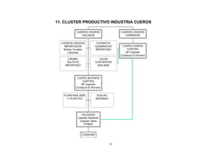 11. CLUSTER PRODUCTIVO INDUSTRIA CUEROS

             CUEROS CRUDOS                  CUEROS CRUDOS
                VACUNOS                       CARNEROS


  CUEROS CRUDOS               EXTRACTO
    IMPORTADOS               QUEBRACHO       CUERO OVINOS
   Bolivia, Ecuador          IMPORTADO            CURTIDO
      Colombia                                   NP Casinelli
                                            Curtiduría El Porvenir
       CROMO                   LACAS
      SULFATO                CURTIENTES
    IMPORTADO                 ANILINAS



             CUERO BOVINOS
                  CURTIDO
                 NP Casinelli
            Curtiduría El Porvenir


   PLANCHAS JEBE              SUELAS
     Y PLASTICO              BADANAS




                CALZADOS
              Calzado Radiante
               Calzado Vetrix
                  PYMES



                CONSUMO


                                       39
 