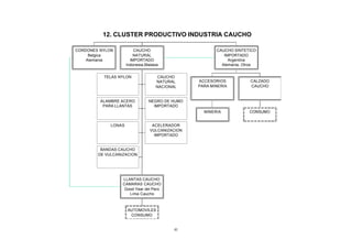 12. CLUSTER PRODUCTIVO INDUSTRIA CAUCHO

CORDONES NYLON           CAUCHO                         CAUCHO SINTETICO
     Belgica             NATURAL                           IMPORTADO
    Alemania           IMPORTADO                             Argentina
                     Indonesia,Malasia                    Alemania, Otros


          TELAS NYLON                CAUCHO
                                    NATURAL      ACCESORIOS           CALZADO
                                    NACIONAL     PARA MINERIA         CAUCHO


         ALAMBRE ACERO           NEGRO DE HUMO
          PARA LLANTAS             IMPORTADO
                                                   MINERIA            CONSUMO


             LONAS                ACELERADOR
                                 VULCANIZACION
                                   IMPORTADO


         BANDAS CAUCHO
        DE VULCANIZACION




                  LLANTAS CAUCHO
                  CAMARAS CAUCHO
                   Good Year del Perú
                     Lima Caucho



                     AUTOMOVILES
                      CONSUMO


                                           41
 