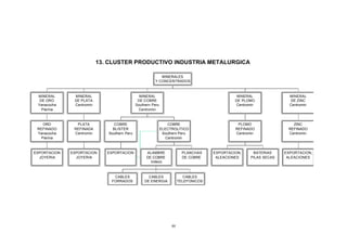 13. CLUSTER PRODUCTIVO INDUSTRIA METALURGICA

                                                           MINERALES
                                                        Y CONCENTRADOS



 MINERAL       MINERAL                          MINERAL                                         MINERAL               MINERAL
  DE ORO       DE PLATA                        DE COBRE                                        DE PLOMO               DE ZINC
 Yanacocha     Centromin                      Southern Peru                                    Centromin              Centromin
   Pierina                                     Centromin



    ORO         PLATA           COBRE                             COBRE                         PLOMO                  ZINC
 REFINADO      REFINADA         BLISTER                       ELECTROLITICO                    REFINADO              REFINADO
 Yanacocha     Centromin      Southern Peru                    Southern Peru                   Centromin             Centromin
   Pierina                                                       Centromin



EXPORTACION   EXPORTACION     EXPORTACION           ALAMBRE               PLANCHAS    EXPORTACION,     BATERIAS     EXPORTACION,
  JOYERIA       JOYERIA                             DE COBRE              DE COBRE     ALEACIONES     PILAS SECAS    ALEACIONES
                                                      Indeco



                                CABLES               CABLES                CABLES
                               FORRADOS            DE ENERGIA           TELEFONICOS




                                                                   44
 