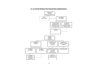 14. CLUSTER PRODUCTIVO INDUSTRIA SIDERURGICA

                                        MINERAL DE
                                          HIERRO
                                     Shougang Hierro Perú

                                 COKE                              CHATARRA
                              IMPORTADO                            DE FIERRO




                                                    BOLAS ACERO                  BLINDAJES
                                                    PARA MOLINOS                 DE MOLINO
                                                   Metalurgica Peruana        Metalúrgica Peruana
                                                    Fundición Callao           Fundición Callao



                                                        MINERIA




                                           FIERRO
                                          ARRABIO
                                          SiderPerú



             ALAMBRON                        PALANQUILLAS                   BARRAS DE
              SiderPerú                        DE ACERO                  HIERRO Y ACERO
                                                SiderPerú                    SiderPerú




 ALAMBRE                  ALAMBRE         ACERO EN ANGULOS               CONSTRUCCION
 DE FIERRO                DE ACERO            PLATINAS
                                              PERFILES
                                            Aceros Arequipa



  ALAMBRE                                      MUEBLES
GALVANIZADO                                  CONSTRUCCION
   CLAVOS
ALAMBRE PUAS



                                            47
 