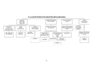 15. CLUSTER PRODUCTIVO INDUSTRIA METALMECANICA

                            HOJALATA                                                FIERRO EN PLANCHAS              FLEJES DE FIERRO                     ACERO
                           IMPORTADA                                                   SIN GALVANIZAR                   Y ACERO                       EN PLANCHAS
                           Brasil, Francia                                                                                                             IMPORTADO
                            Japón, USA

                                                                                                                                         MOTORES
   ENVASES DE              TAPAS                         COCINAS                    PLANCHAS DE FIERRO             ANGULOS RANURADOS    ELECTRICOS,
    HOJALATA              CORONA                      KEROSENE/GAS                     GALVANIZADO                 ESTRUCTURAS FIERRO   ACCESORIOS
Leche Gloria, Nestle   Crown Cork Peru                Soc Ind Art Metal                                                 Y ACERO           BOMBAS
CiaPeruana Envases

                                              SISTEMAS                                                                                         BOMBAS CENTRIFUGAS
 IND. ALIMENTOS          ENVASES             GASIFICACION                   TUBOS ACERO           REFRIGERADORAS      MAQUINARIA               BOMBAS PARA PESCA
  IND. PINTURAS          BOTELLAS                                         CILINDROS ACERO           LAVADORAS                                       Hidrostal
                                                                          BALONES DE GAS               Inresa
                                                                                                       Coldex

                                                        CONSUMO                             COMPRESORAS     MOTORES                                     PESCA,
                                                                             CONSUMO                       ELECTRICOS                                  CONSUMO


                                                                                                     CONSUMO




                                                                                   49
 