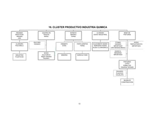 16. CLUSTER PRODUCTIVO INDUSTRIA QUIMICA

 RESINAS                AZUFRE EN                    NITRATO                       CLORURO                            BASE DE
SINTETICAS               TROZOS                      AMONIO                     SODIO INDUSTRIAL                     PINTURAS
  Alemania                Bolivia                     Fertisa
    USA

             SULFURO                                                                                     TITANIO                   SODIO
CLORURO      DIOXIDO                      DINAMITA              FERTILIZANTES   GLUCOMATO SODIO          DIOXIDO              TRIPOLIFOSFATO
POLIVINILO                                  EXSA                   Fertisa       HIDROXIDO SODIO       IMPORTADO                IMPORTADO
                                                                                ACIDO CLORHIDRICO   USA,Alemania,Mexico

                                                                                                        DODECIL
                          ACIDO                                                                         BENZENO
INDUSTRIA               SULFURICO         MINERIA               AGRICULTURA                            IMPORTADO
PLASTICOS              Rayon Industrial
                         Southern

                                                                                                                     PINTURAS
                                                                                                                       LATEX
                                                                                                                     ESMALTES
                                                                                                                 Industrias Vencedor

                                                                                                          ENVASES
                                                                                                          PLASTICO
                                                                                                          HOJALATA


                                                                                                                   MUEBLES
                                                                                                                 CONSTRUCCION




                                                                  53
 