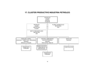 17. CLUSTER PRODUCTIVO INDUSTRIA PETROLEO

                                             PETROLEO
                                               CRUDO
                                              PetroPerú
                                              Occidental


                           PETROLEO                           PLOMO TETRAETILICO
                            CRUDO                                 IMPORTADO
                          IMPORTADO                                  USA
                            Ecuador

                      NAFTA PARA MEZCLADO
                           IMPORTADA
                              USA



       GASOLINA, DIESEL                ACEITES LUBRICANTES                           ASFALTOS
RESIDUAL, TURBO FUEL, KEROSENE           ACEITES PESADOS                              PetroPerú
            PetroPerú                          PetroPerú
       Refinería La Pampilla            Shell del Perú, Mobil Oil


                                 BASES ACEITES
         TRANSPORTE               LUBRICANTES                                      CONSTRUCCION
          CONSUMO                 IMPORTADAS



                                            TRANSPORTE
                                             CONSUMO




                                                   56
 