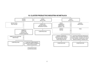 18. CLUSTER PRODUCTIVO INDUSTRIA NO METALICA

                       PIEDRA                              TIERRA                                          SILICE
                       CALIZA                             ARCILLOSA                                       EN POLVO

 SACOS PAPEL                                                                          SODIO                                  CRISTAL
  MULTIHOJAS                                             LADRILLOS                 CARBONATO                               IMPORTADO
                                                       REFRACTARIOS                IMPORTADO
                                                     Refractarios Peruanos        Inglaterra, USA

                                                                                     VIDRIOS                                  YESO
                     CEMENTO                                                         ROTOS
                     PORTLAND                         CONSTRUCCION
                    Cemento Lima
                  Cemento Pacasmayo

                                                                               VIDRIOS LAMINADOS                 LOCETAS, MOSAICOS, MAYOLICA
ASBESTO EN PLANCHAS
                                                                             MANUFACTURAS VIDRIOS              PORCELANAS, LAVABOS, RETRETES
     IMPORTADO
                                                                              Cia Manufacturera Vidrios         Corp Ceramica, Ceramica San Lorenzo
                                                                               Vidrios Planos del Perú            Gerencia Ceramica, Ceramica Lima


   CONSTRUCCION              PLANCHAS FIBROCEMENTO
                            PLANCHAS ASBESTOCEMENTO                              CONSTRUCCION                           CONSTRUCCION
                                Fabrica Peruana Eternit



                                      CONSTRUCCION




                                                                        57
 