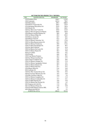 SECTOR INSUMO-PRODUCTO 4 MINERIA
CIIU           RAZON SOCIAL        INGRESOS    ACTIVOS
 1320 Southern Peru                     1494.3     1154.8
 1320 Centromín                         1023.4      790.5
 1320 MineroPeru                         290.7     1008.9
 1320 Minera Yanacocha SA                266.2      222.8
 1310 Shougang HierroPeru SA             255.9      342.4
 1320 Minsur SA                          210.1      244.1
 1320 Soc Min Cerro Verde SA             105.0      213.4
 1320 Cia Min Sn Ignacio de Morón        104.0      103.0
 1320 Mineria Aurifera Retama SA          90.8       50.9
 1320 Cia Minera Milpo SA                 89.3      222.2
 1310 Minas Arcata SA                     64.7       64.1
 1320 Minera Yauli SA                     63.2       18.7
 1320 Cia Minera Atacocha SA              62.3      172.0
 1320 Cia Mina Buenaventura SA            62.3      198.7
 1429 Cia Minera Ponderosa                59.9      113.2
 1320 Cia Mina Orcopampa SA               58.9       89.3
 1320 Soc Min El Brocal                   55.4       91.0
 1320 Cia Minera Sta Luisa SA             49.1       37.4
 1320 Cia Minera Raura SA                 46.3       78.0
 1010 Lar Carbón                          45.0       79.2
 1320 Perubar                             44.8       49.7
 1320 Corp Minera Norperu                 44.3       58.6
 1320 Soc Minera Carolina SA              32.6       17.3
 1320 Volcan Cia Minera SA                29.6       20.6
 1320 Cia Minera Chungar SA               29.2       11.8
 1410 Cia Minera Agregados Calcars        28.5       19.3
 1320 Cia Minera Huaron SA                26.7       22.4
 1320 Cia Minera Pativilca                25.1       23.2
 1320 Minera Shila SA                     21.6       16.0
 1010 Carbolan SA                         21.1       34.8
 1320 Soc Min Austria Duvaz SA            19.8       35.4
 1429 Inversiones Mineras Sur SA          19.5       14.4
 1320 Min Aurifera Calpa SA               19.4        5.4
 1320 Cia Minera Casapalca SA             17.7       11.8
 1320 Cia Minera Condestable SA           15.7       15.1
 1320 Cia MinCallyoma SA                  14.8       15.0
 1320 Cia Minera San Nicolas SA           12.0        6.3
 1422 Empresa de la Sal SA                11.9       20.1
 1421 Cia Minera Ubinas SA                11.0       15.0
 1320 Sociedad Minera Genova SRL          10.1        1.3
 1429 Mineria del Hill SA                  9.5        5.3
      SUBTOTAL (91%)                    4962.0     3913.8




                          66
 