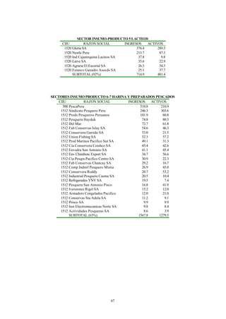 SECTOR INSUMO-PRODUCTO 5 LACTEOS
     CIIU          RAZON SOCIAL       INGRESOS    ACTIVOS
      1520 Gloria SA                        376.4      289.3
      1520 Nestle Peru                      213.7       87.3
      1520 Ind Cajamrquina Lacteos SA        37.8        9.8
      1520 Laive SA                          35.6       22.9
      1520 Agraria El Escorial SA            26.3       34.3
      1520 Estancs Ganadrs Asocds SA         25.1       37.7
           SUBTOTAL (92%)                   714.9      481.4




SECTORES INSUMO PRODUCTO 6-7 HARINA Y PREPARADOS PESCADOS
    CIIU             RAZON SOCIAL        INGRESOS    ACTIVOS
      500 PescaPeru                            510.8      210.9
     1512 Sindicato Pesquero Peru              246.3      303.6
     1512 Prods Pesqueros Peruanos             101.9       60.8
     1512 Pesquera Hayduk                       74.8       80.3
     1512 Del Mar                               72.7       61.8
     1512 Fab Conservas Islay SA                54.6       46.3
     1512 Conservera Garrido SA                 53.0       21.5
     1512 Union Fishing SA                      52.3       57.2
     1512 Prod Marinos Pacifico Sur SA          49.1       31.3
     1512 Cia Conservera Coishco SA             45.4       42.6
     1512 Envsdra San Antonio SA                41.1       45.4
     1512 Env Chimbote Export SA                34.7       56.6
     1512 Cia Pesqra Pacifico Centro SA         30.9       22.3
     1512 Fab Conservas Chancay SA              29.2       16.7
     1512 Comp Indstrl Pesquero Mistia          26.9       45.0
     1512 Conservera Roddy                      20.7       53.2
     1512 Industrial Pesquera Casma SA          20.5       10.4
     1512 Refrigerados YNV SA                   19.5        7.4
     1512 Pesquera San Antonio Pisco            16.8       41.9
     1512 Iversiones Rigel SA                   15.2       12.0
     1512 Armadors Congelados Pacifico          12.0       21.0
     1512 Conservas Sta Adela SA                11.2        9.1
     1512 Prisco SA                              9.9        9.9
     1512 Inst Electromecanicas Norte SA         9.8        8.4
     1512 Actividades Pesqueras SA               8.6        3.9
          SUBTOTAL (63%)                      1567.8     1279.5




                              67
 