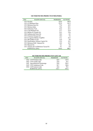 SECTOR INSUMO-PRODUCTO 8 MOLINERIA

CIIU              RAZON SOCIAL           INGRESOS    ACTIVOS
 1531 Nicolini                                 323.6      385.8
 1531 Cia Molinera Peru                        121.9      161.3
 1531 Molinera Inca SA                          77.4       43.5
 1531 Molinos Italia                            72.6       83.1
 1531 Industrias Teal                           51.2       21.1
 1531 Corp Molinera SA                          27.7       22.4
 1531 Molino El Triunfo SA                      25.5       12.6
 1541 Galletera del Norte SA                    18.2        4.3
 1531 Clements Peruana SA                       18.2        7.6
 1531 E Cogorno Molino TrujllSA                 17.1       22.3
 1531 NB Tealdo Cia SA                          15.9        4.0
 1541 Panificadora Alfonso Ugarte SA            15.9       18.1
 1531 Molinera M.B. Valencia SA                 14.9       10.7
 1531 Maizoti SA                                 9.1        4.6
 1531 Antonio de Col Molinera Tacna SA           9.1        6.6
      SUBTOTAL (24%)                           818.4      808.1



             SECTOR INSUMO-PRODUCTO 9 AZUCAR
  CIIU          RAZON SOCIAL       INGRESOS    ACTIVOS
   1542   CAP Pomalca Ltda                42.8      147.6
   1542   CAP Laredo Ltda                 35.0       76.1
   1542   Agroindustrial Paramonga        29.0      226.3
   1542   CAP Andahuasi Ltda              28.7      148.6
   1542   CAP Cartavio Ltda               16.6       78.1
          SUBTOTAL (25%)                 152.1      676.7




                                68
 