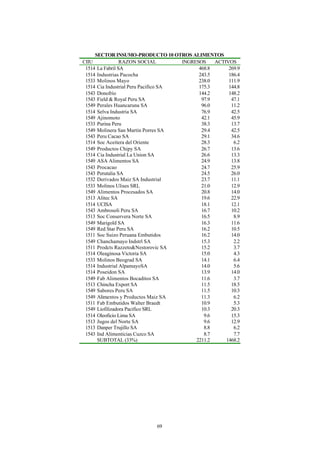 SECTOR INSUMO-PRODUCTO 10 OTROS ALIMENTOS
CIIU             RAZON SOCIAL         INGRESOS    ACTIVOS
 1514 La Fabril SA                          468.8      269.9
 1514 Industrias Pacocha                    243.5      186.4
 1533 Molinos Mayo                          238.0      111.9
 1514 Cia Industrial Peru Pacifico SA       175.3      144.8
 1543 Donofrio                              144.2      148.2
 1543 Field & Royal Peru SA                  97.9       47.1
 1549 Perales Huancaruna SA                  96.0       11.2
 1514 Selva Industria SA                     76.9       42.5
 1549 Ajinomoto                              42.1       45.9
 1533 Purina Peru                            38.3       13.7
 1549 Molinera San Martin Porres SA          29.4       42.5
 1543 Peru Cacao SA                          29.1       34.6
 1514 Soc Aceitera del Oriente               28.3        6.2
 1549 Productos Chipy SA                     26.7       13.6
 1514 Cia Industrial La Union SA             26.6       13.3
 1549 ASA Alimentos SA                       24.9       13.8
 1543 Procacao                               24.7       25.9
 1543 Perutalia SA                           24.5       26.0
 1532 Derivados Maiz SA Industrial           23.7       11.1
 1533 Molinos Ulises SRL                     21.0       12.9
 1549 Alimentos Procesados SA                20.8       14.0
 1513 Alitec SA                              19.6       22.9
 1514 UCISA                                  18.1       12.1
 1543 Ambrosoli Peru SA                      16.7       10.2
 1513 Soc Conservera Norte SA                16.5        8.9
 1549 Marigold SA                            16.3       11.6
 1549 Red Star Peru SA                       16.2       10.5
 1511 Soc Suizo Peruana Embutidos            16.2       14.0
 1549 Chanchamayo Indstrl SA                 15.3        2.2
 1511 Prodcts Razzeto&Nestorovic SA          15.2        3.7
 1514 Oleaginosa Victoria SA                 15.0        4.3
 1533 Molinos Beograd SA                     14.1        6.4
 1514 Industrial AlpamayoSA                  14.0        5.6
 1514 Poseidon SA                            13.9       14.0
 1549 Fab Alimentos Bocaditos SA             11.6        3.7
 1513 Chincha Export SA                      11.5       18.5
 1549 Sabores Peru SA                        11.5       10.3
 1549 Alimentos y Productos Maiz SA          11.3        6.2
 1511 Fab Embutidos Walter Braedt            10.9        5.3
 1549 Liofilizadora Pacifico SRL             10.3       20.3
 1514 Oleoficio Lima SA                       9.6       15.3
 1513 Jugos del Norte SA                      9.6       12.9
 1513 Danper Trujillo SA                      8.8        6.2
 1543 Ind Alimenticias Cuzco SA               8.7        7.7
      SUBTOTAL (33%)                       2211.2     1468.2




                            69
 
