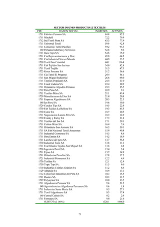 SECTOR INSUMO-PRODUCTO 12 TEXTILES
CIIU                  RAZON SOCIAL         INGRESOS    ACTIVOS
 1711 Fabritex Peruana SA                         84.8       97.5
 1711 Mitchell                                    72.2       79.9
 1712 Ind Textil Piura SA                         63.3       77.9
 1711 Universal Textil                            59.8       42.8
 1711 Consorcio Textil Pacifico                   59.2       93.3
  140 Peruana Indstrias y Servicios               52.6        9.6
 1711 Inca Tops SA                                52.6       75.0
 1711 Cia Representaciones y Dist                 45.8       64.2
 1711 Cia Industrial Nuevo Mundo                  44.9       35.2
 1730 Textil San Cristobal                        44.1      116.4
 1711 Fab Tejidos San Jacinto                     34.0       42.8
 1711 Textil Trujillo                             31.3       47.5
 1723 Retex Peruana SA                            31.2       36.6
 1711 Cia Textil El Progreso                      29.4       56.1
 1711 San Miguel Industrial                       26.6       69.0
 1711 Textiles Populares SA                       24.4       31.0
 1711 Coast Cadena SA                             23.4       20.9
 1711 Hilanderia Algodón Peruano                  23.3       25.5
 1712 Peru Pima SA                                22.9        9.1
 1711 Textiles Mitra SA                           21.1       43.4
 1729 Manufacturas del Sur SA                     21.0       20.8
 1711 Empresa Algodonera SA                       20.3       22.5
  140 Ian Peru SA                                 19.6       10.0
 1729 Condor Tips SA                              19.5       22.9
 1730 Fab Tejidos La Bellota SA                   19.3       45.5
 1730 Cotex SA                                    18.7       20.5
 1711 Negociacion Lanera Peru SA                  18.3       14.9
 1730 Franky y Ricky SA                           17.3       21.4
 1711 Textiles del Sur SA                         17.1       20.1
 1711 Cotton Wear SA                              16.4        7.6
 1711 Hilanderia San Antonio SA                   16.3       30.1
 1711 SA Fab Nacional Textil Amazonas             15.9       40.8
 1711 Industrial Cromotex SA                      14.3        8.6
 1711 Peru Denim SA                               14.2       18.9
 1711 Lanificio del peru SA                       13.7       56.8
 1730 Industrial Tumi SA                          13.6       11.1
 1711 Fca Hilados Tejidos San Miguel SA           13.6        4.8
 1730 IngenieriaTextil SA                         13.4        3.4
 1711 Fijesa SA                                   13.2       14.9
 1711 Hilanderias Pimafine SA                     12.8       17.5
 1721 Industrial Monserrat SA                     12.2        4.9
 1730 Texfina SA                                  12.1       12.9
 1730 Topy Top SA                                 11.3        9.0
 1730 Industrias Textiles Granier SA              11.2        6.6
 1729 Alpateje SA                                 10.9       13.1
 1712 Consorcio Industrial del Peru SA            10.3       15.5
 1711 Duotex SA                                   10.3       11.5
 1729 Polynylon SA                                10.0       13.5
 1711 Algodonera Peruana SA                        9.6       21.2
  140 Agroindustrias Algodones Peruanos SA         9.6        1.8
 1711 Industrias Santa Maria SA                    9.5       27.1
 1711 Textil Algodonera SA                         9.5       17.4
  140 Central Cañete SA                            9.2        2.9
 1711 Formatex SA                                  9.0       21.6
      SUBTOTAL (40%)                            1320.1     1666.0



                              71
 